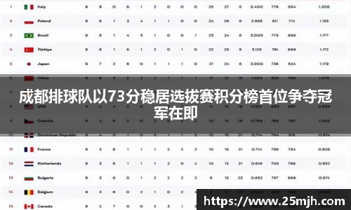 成都排球队以73分稳居选拔赛积分榜首位争夺冠军在即